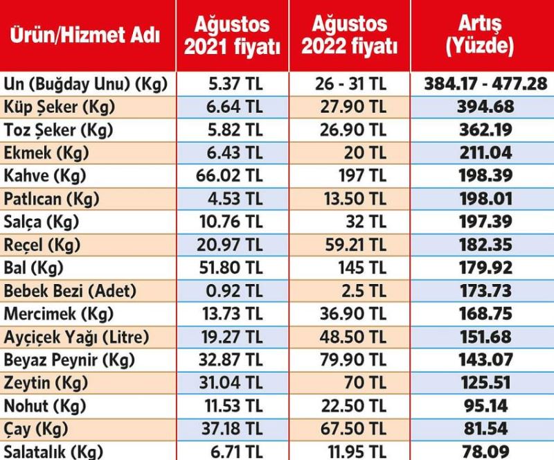 İşte iktidarın sıralı zam listesi